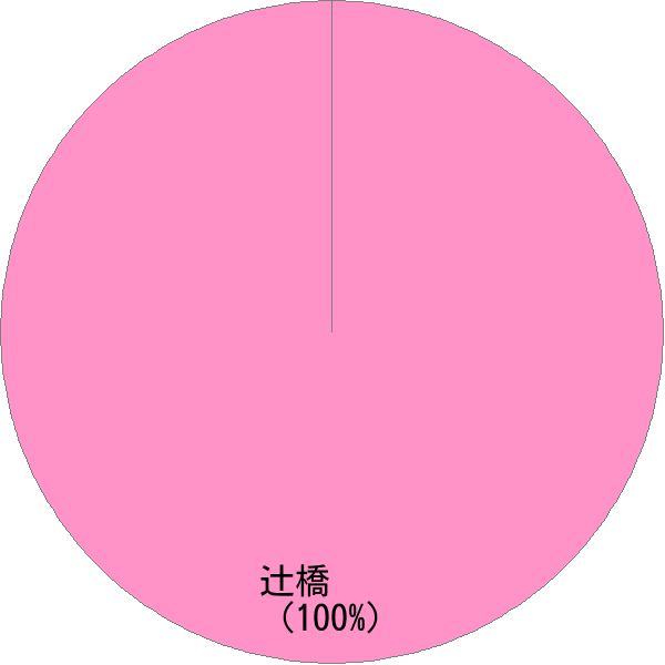 姓の読み「つじはし」の名前比率