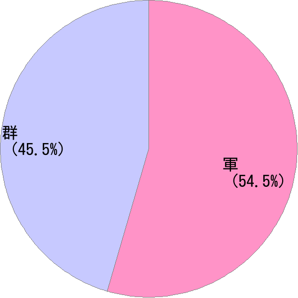 男性名の読み「ぐん」の名前比率