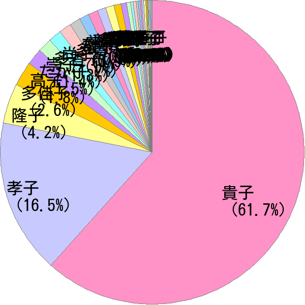 女性名の読み「たかこ」の名前比率