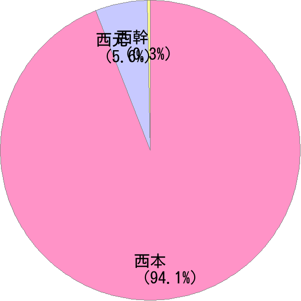 姓の読み「にしもと」の名前比率