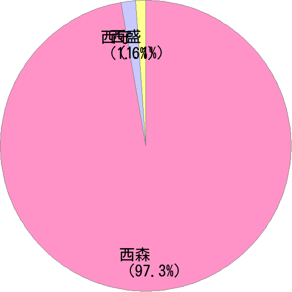 姓の読み「にしもり」の名前比率