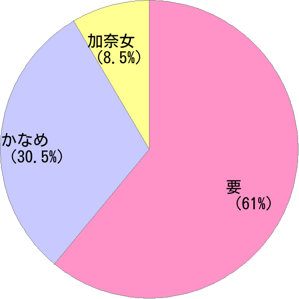 かなめ の変換結果 すごい名前 読み 漢字 変換器