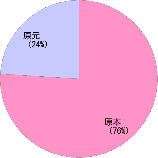 姓の読み「はらもと」の名前比率