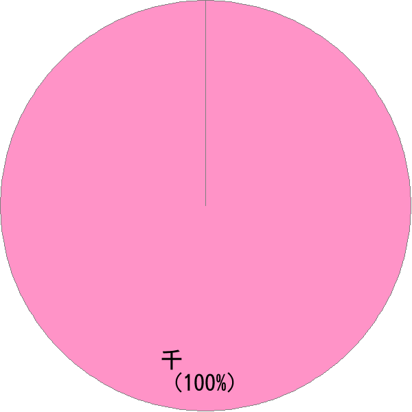 女性名の読み「せん」の名前比率