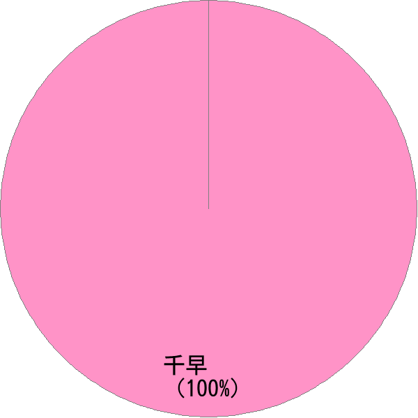 男性名の読み「ちはや」の名前比率