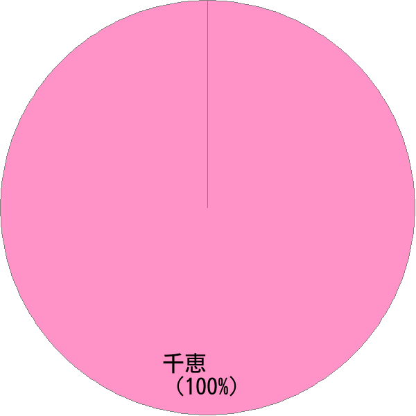 女性名の読み「ちぐみ」の名前比率