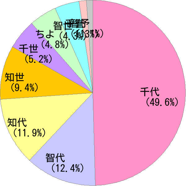 女性名の読み「ちよ」の名前比率