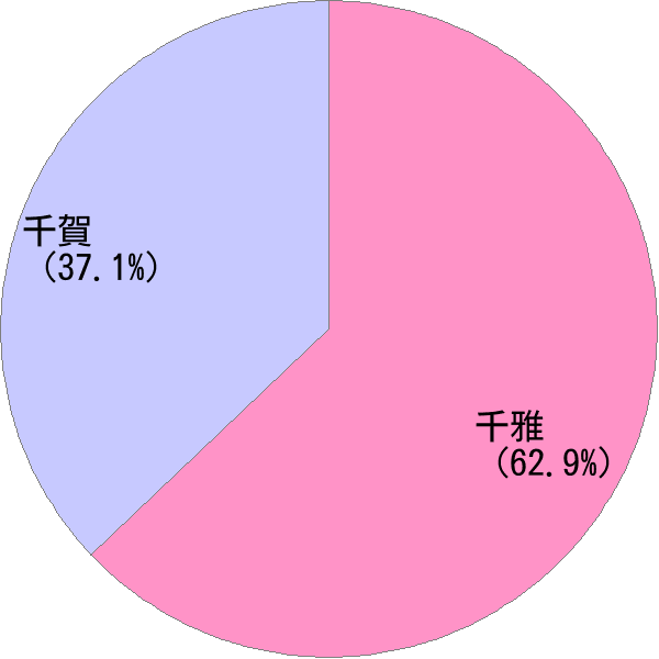 女性名の読み「ちが」の名前比率