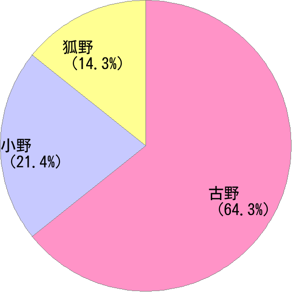 姓の読み「この」の名前比率