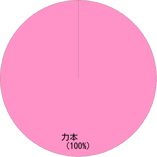 姓の読み「りきもと」の名前比率