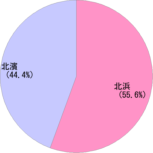 姓の読み「きたはま」の名前比率