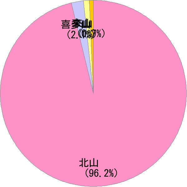 姓の読み「きたやま」の名前比率