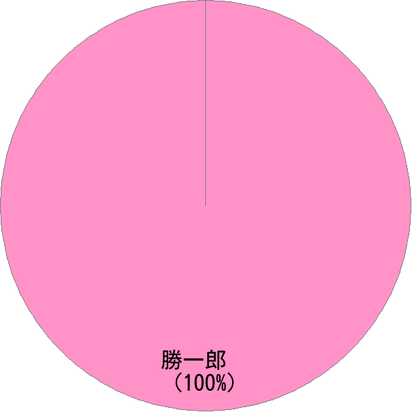 男性名の読み「かついちろう」の名前比率