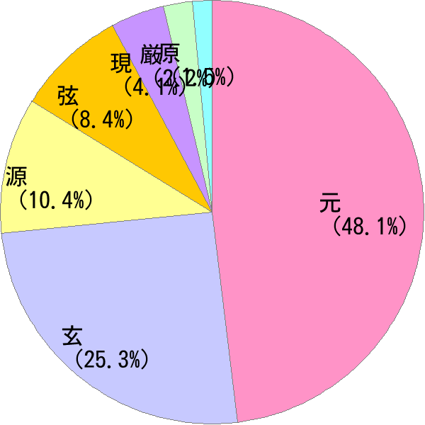 男性名の読み「げん」の名前比率