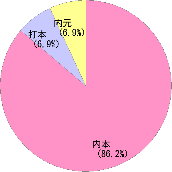 姓の読み「うちもと」の名前比率