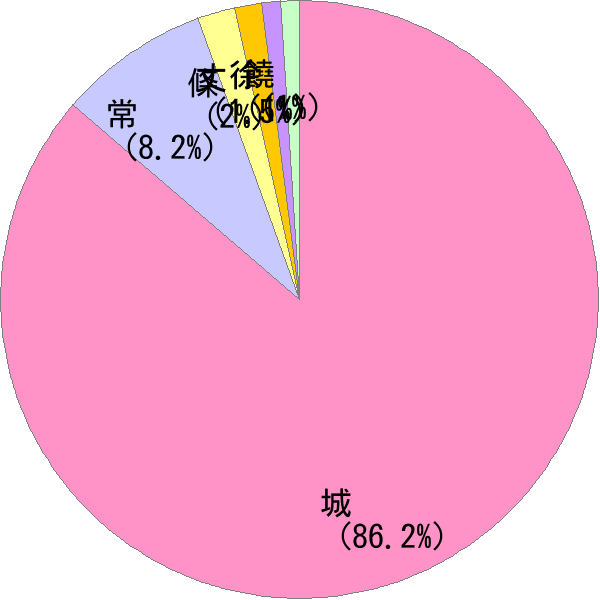 姓の読み「じょう」の名前比率