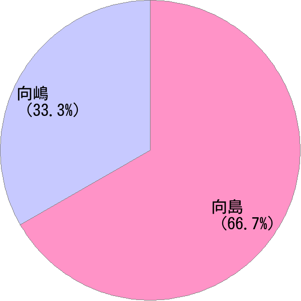 むこうじま の変換結果 すごい名前 読み 漢字 変換器