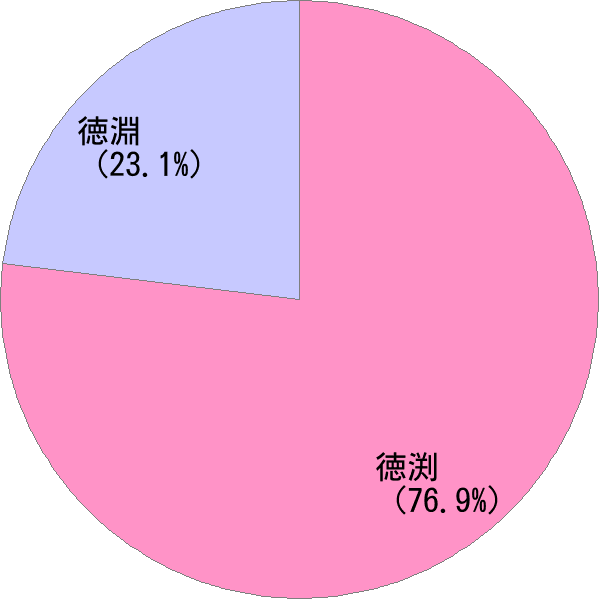 姓の読み「とくぶち」の名前比率