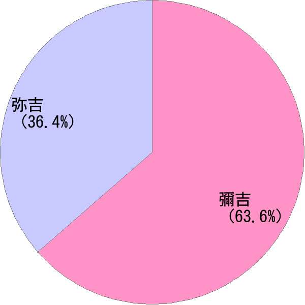 やよし の変換結果 すごい名前 読み 漢字 変換器