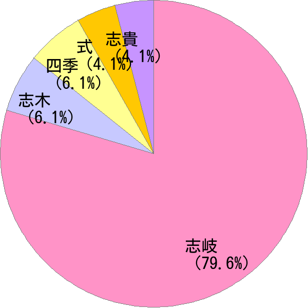 しき の変換結果 すごい名前 読み 漢字 変換器