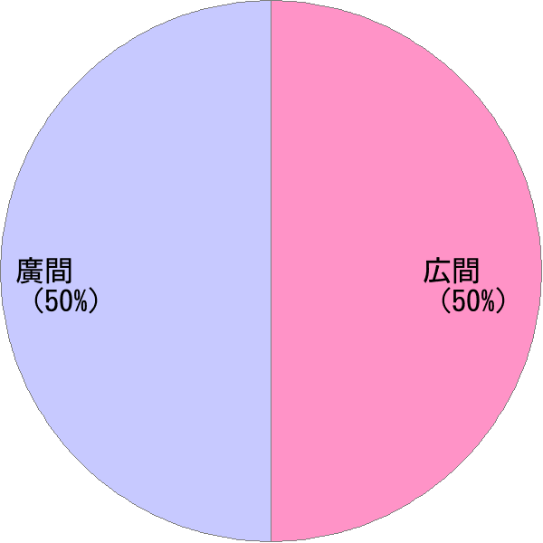 姓の読み「ひろま」の名前比率