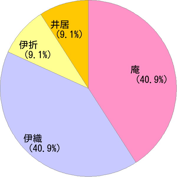 いおり の変換結果 すごい名前 読み 漢字 変換器