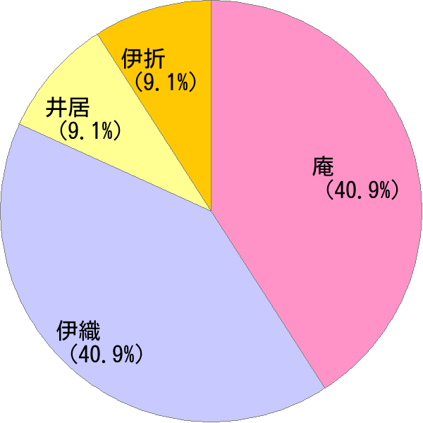 いおり の変換結果 すごい名前 読み 漢字 変換器