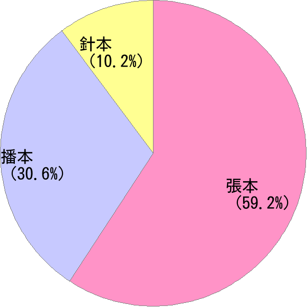 姓の読み「はりもと」の名前比率