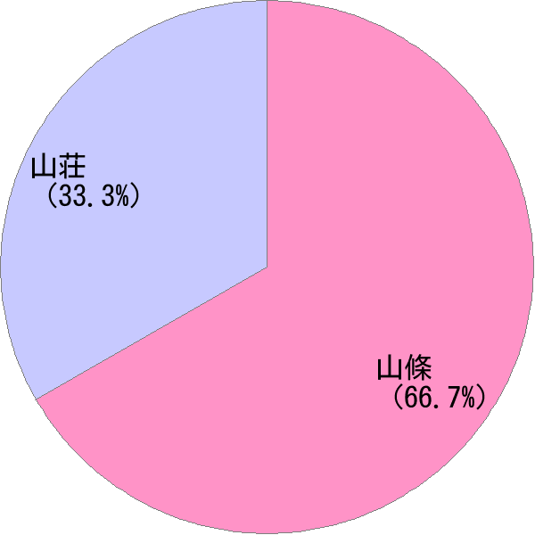 姓の読み「やまじょう」の名前比率