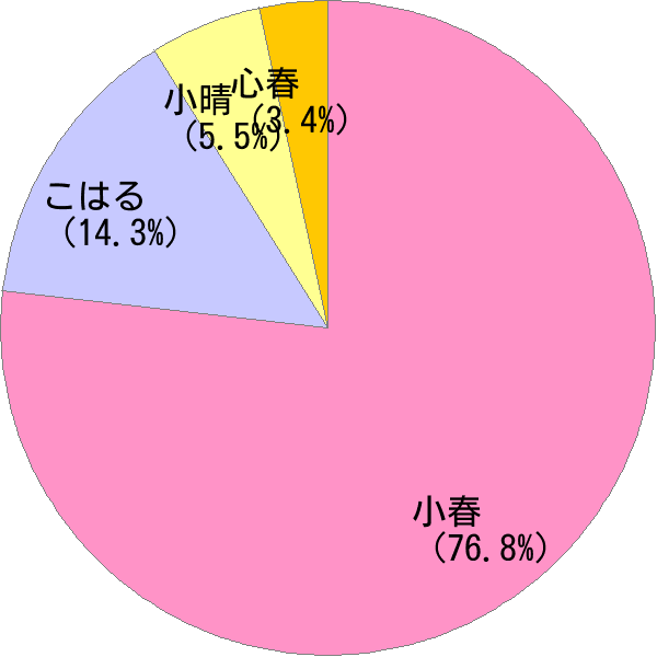 こはる の変換結果 すごい名前 読み 漢字 変換器