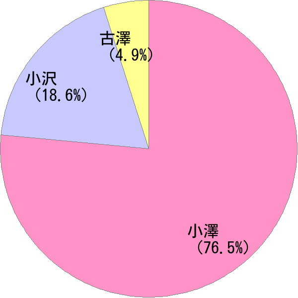 こざわ の変換結果 すごい名前 読み 漢字 変換器