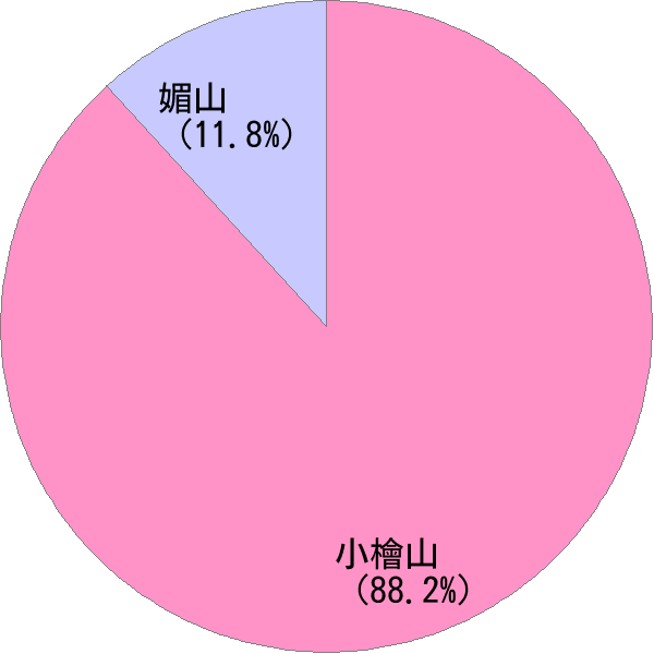 姓の読み「こびやま」の名前比率