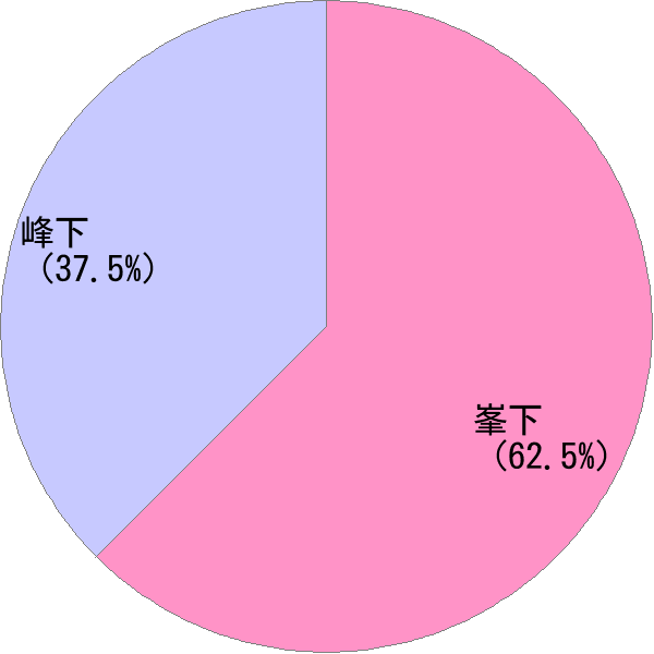 姓の読み「みねした」の名前比率