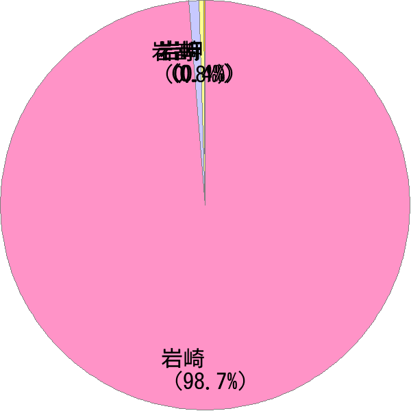 姓の読み「いわさき」の名前比率