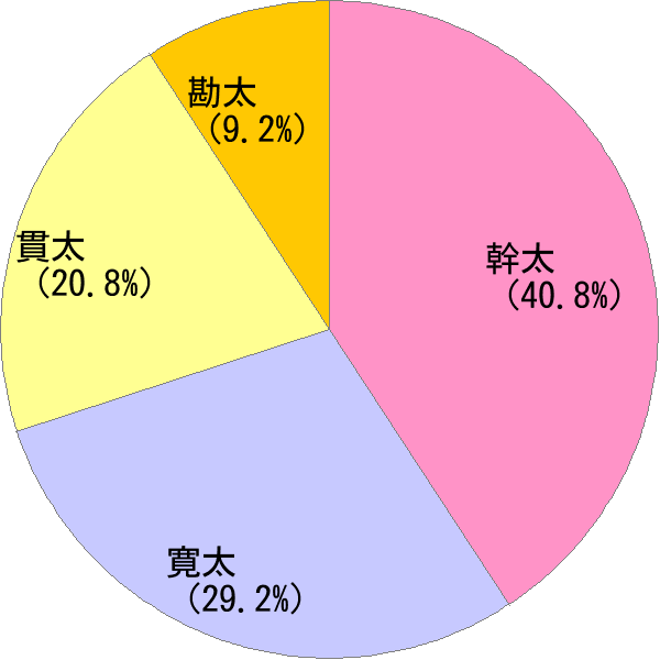 かんた の変換結果 すごい名前 読み 漢字 変換器