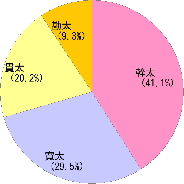 かんた の変換結果 すごい名前 読み 漢字 変換器