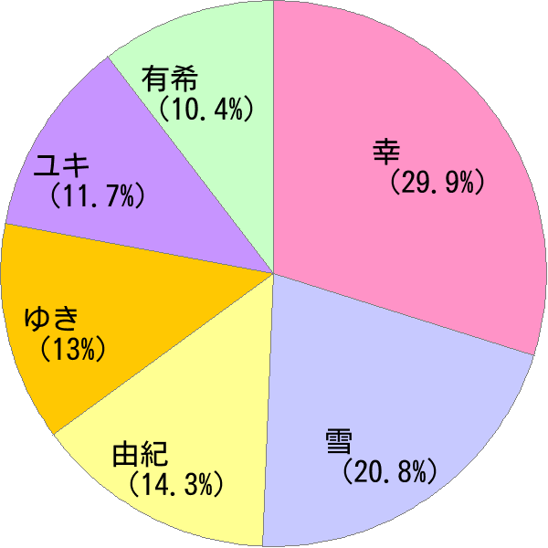 雪紀 名前 読み方