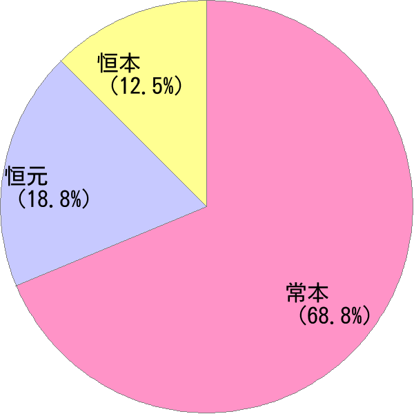 姓の読み「つねもと」の名前比率