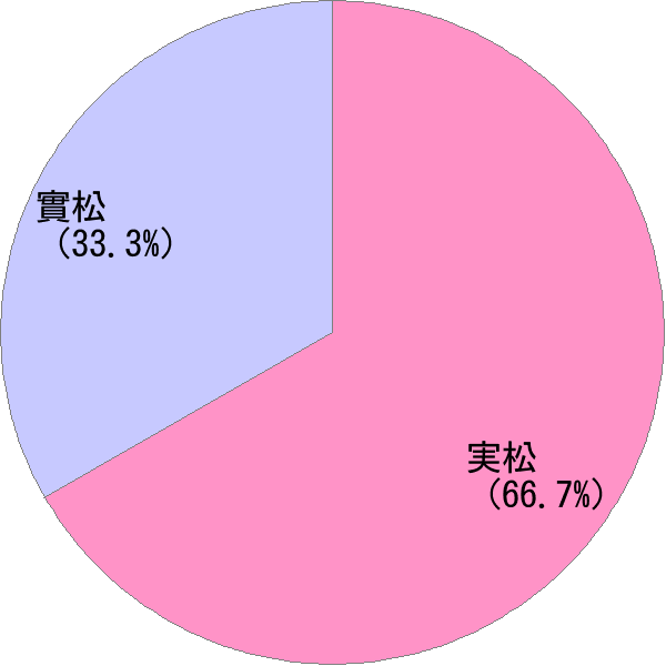 さねまつ の変換結果 すごい名前 読み 漢字 変換器