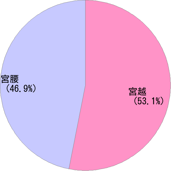 姓の読み「みやこし」の名前比率