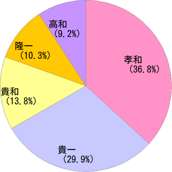 たかかず の変換結果 すごい名前 読み 漢字 変換器