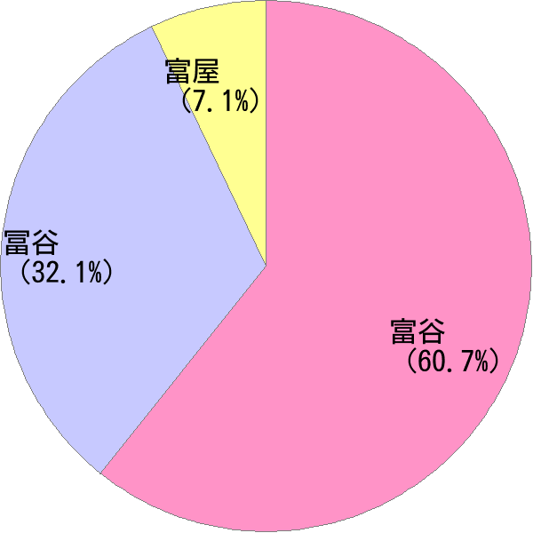 姓の読み「とみや」の名前比率