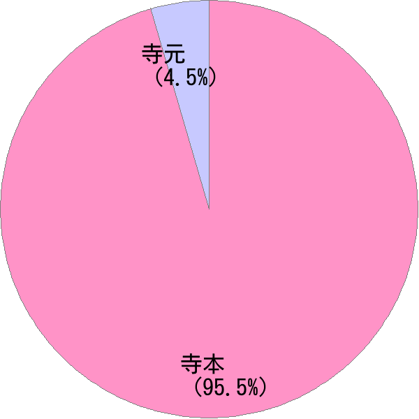 姓の読み「てらもと」の名前比率