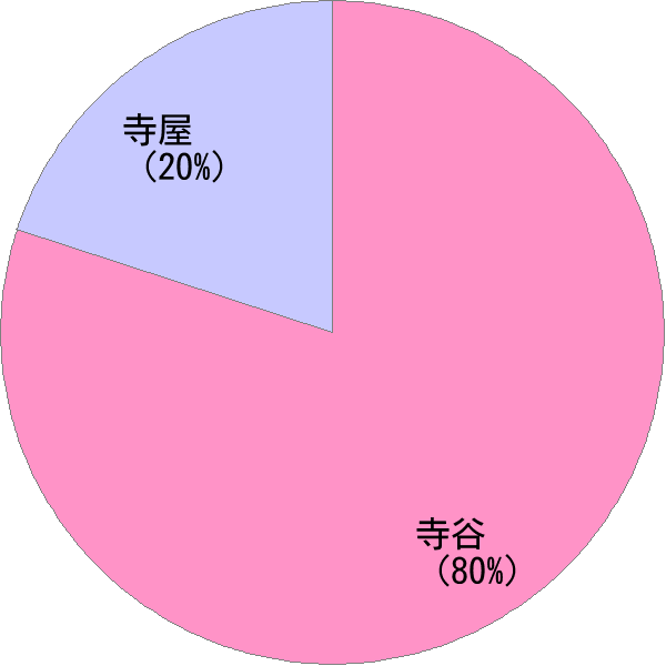 姓の読み「てらや」の名前比率