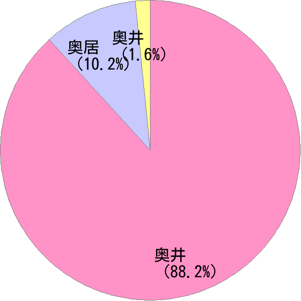 姓の読み「おくい」の名前比率