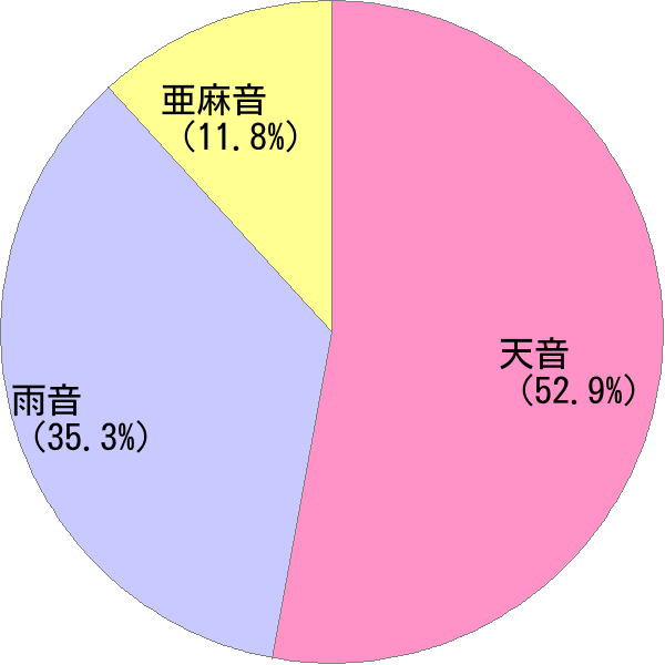 あまね の変換結果 すごい名前 読み 漢字 変換器