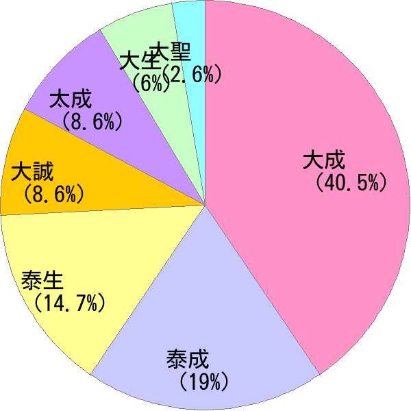 たいせい の変換結果 すごい名前 読み 漢字 変換器