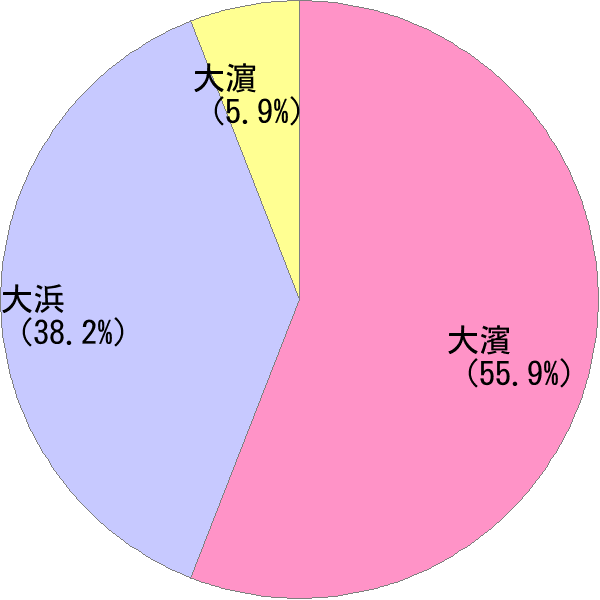 おおはま の変換結果 すごい名前 読み 漢字 変換器