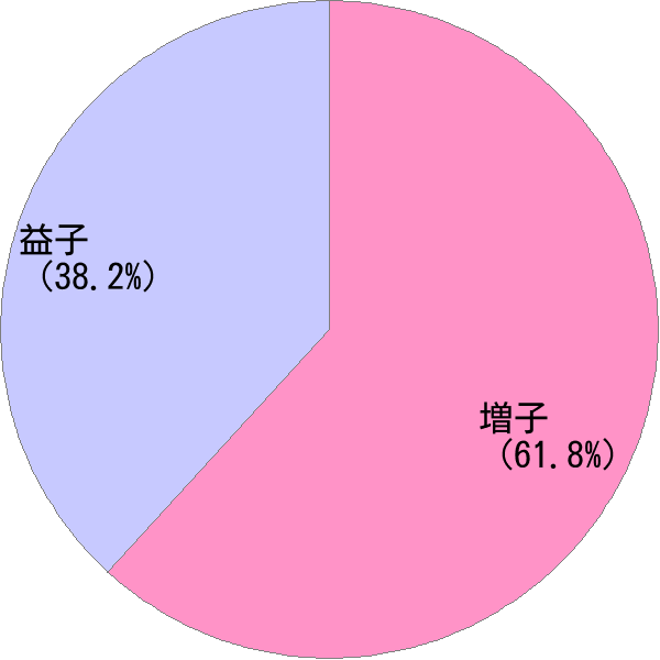 ますこ の変換結果 すごい名前 読み 漢字 変換器