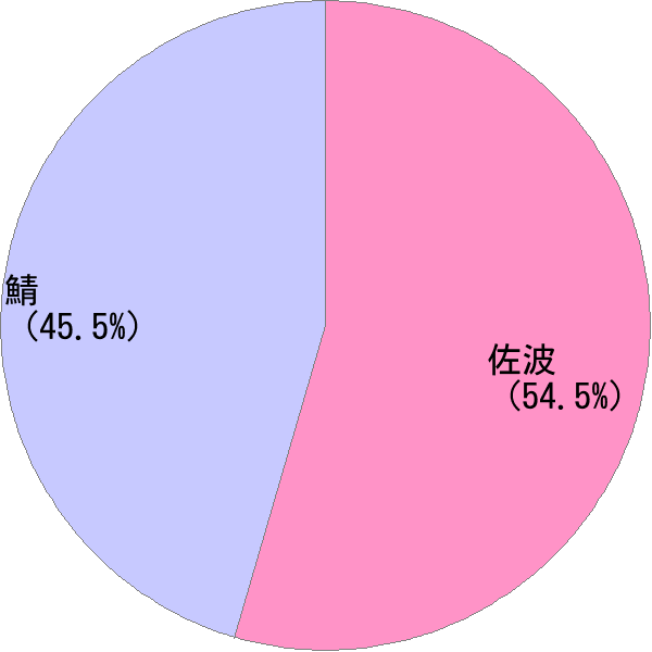 さば の変換結果 すごい名前 読み 漢字 変換器